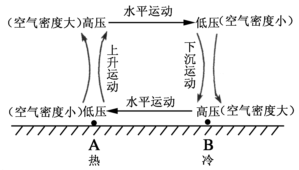 大气标准压强符号_薄壁圆筒内压强计算_在大气层内大气压强