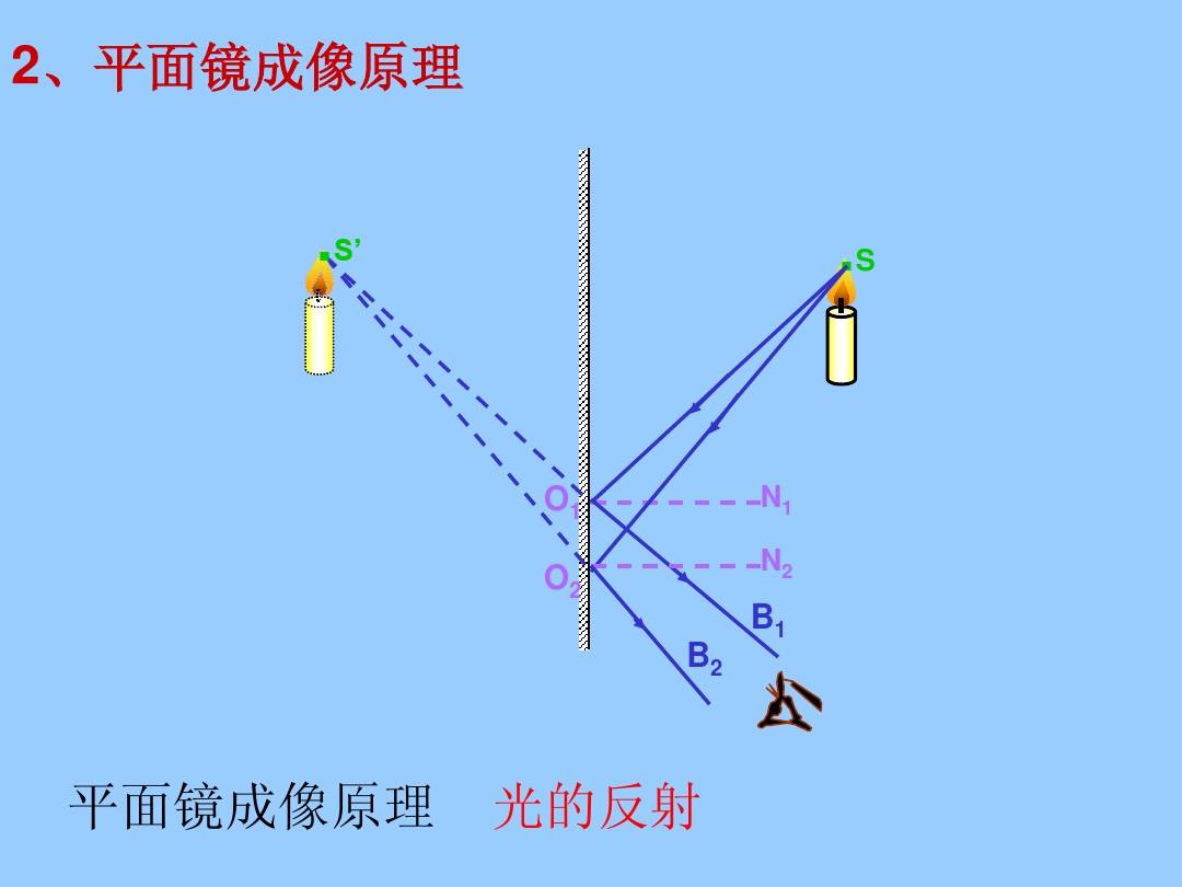 通过实验,你认为阿贝成像原理和一般成像的区别在哪里_平面镜成像原理实验报告_阿贝成像原理和空间滤波实验