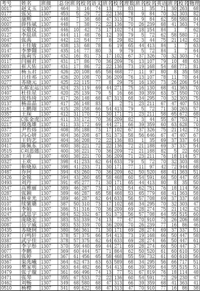 高中物理与初中物理区别_高中物理比初中物理_初中物理不好高中能学好吗