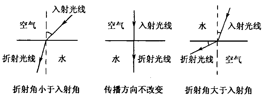 彩虹是折射还是反射_光的反射折射图片_声波的反射和折射