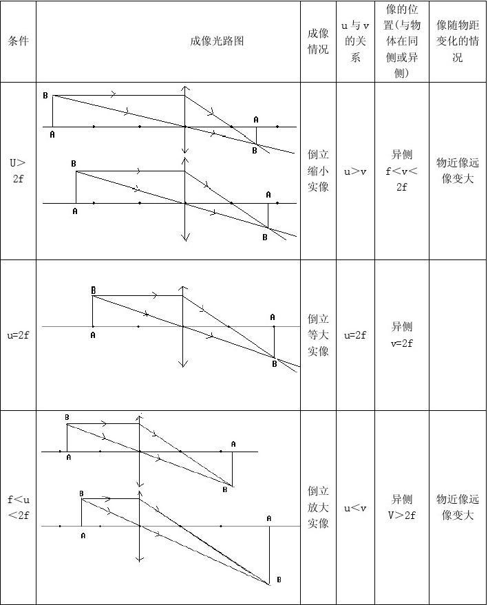柱透镜成像规律实验_透镜成像规律图_凸透镜成像规律作图主光轴