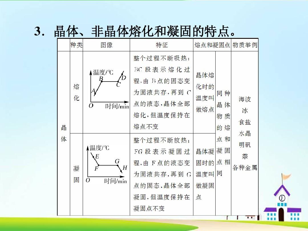 熔化凝固升华凝华_初中物理熔化和凝固_熔化与凝固
