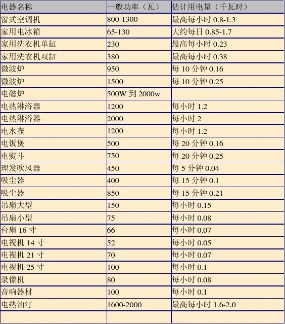荧光灯常用功率_电量的常用单位_电功率常用单位有什么