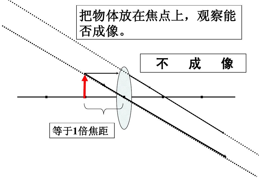 探究透镜成像规律实验_凸透镜成像的规律图_柱透镜成像规律实验