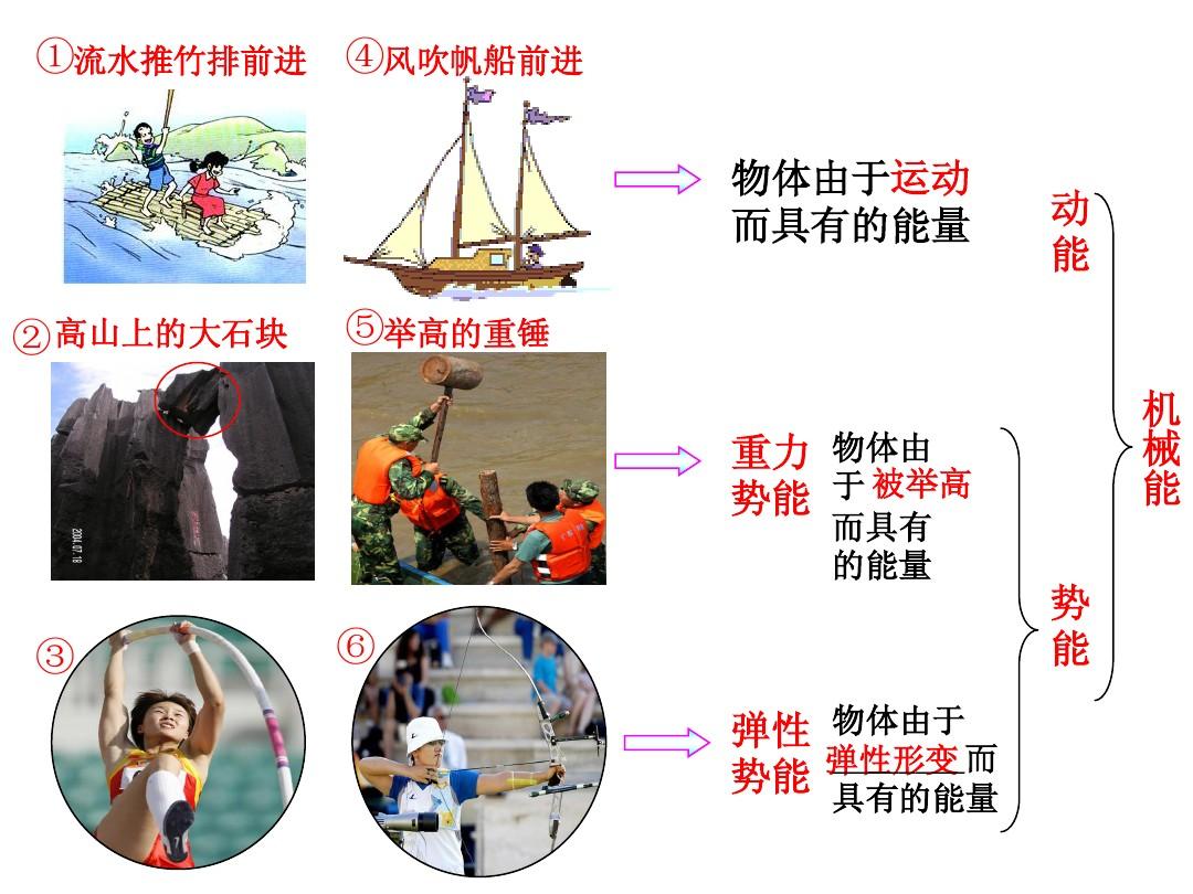 机械能+动能+势能_发展动能 势能_动能和势能的区别