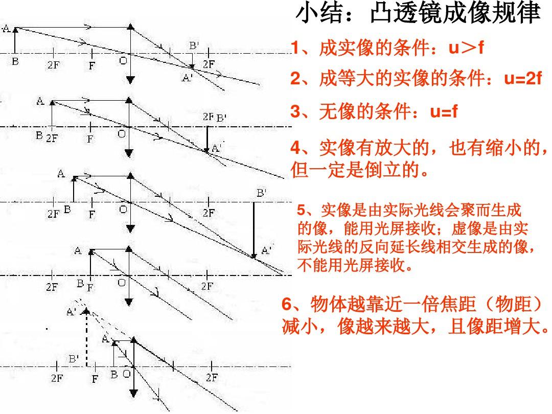 物理透镜成像规律表格_凸透镜成像规律及应用试卷_透镜成像规律动画