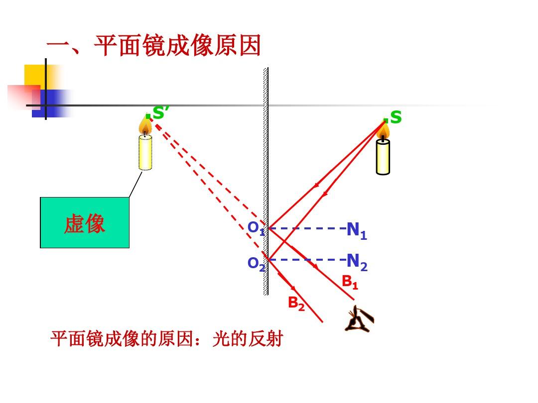 平面镜成像原理画图_阿贝成像原理与一般成像的区别_你认为阿贝成像原理和一般成像的区别在哪里