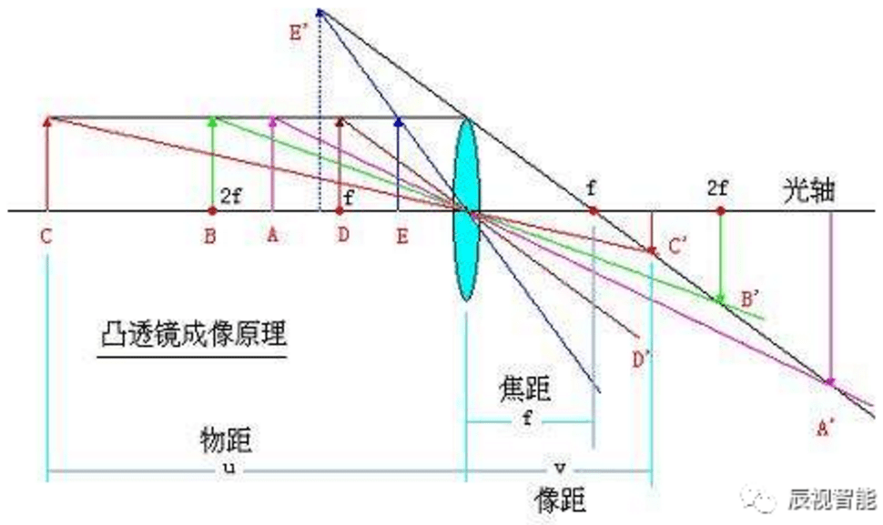 透镜成像规律图_凸透镜成像规律图片图像_圆柱状透镜成像规律