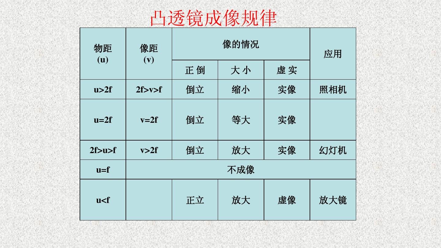 透镜成像规律图_物理透镜成像规律表格_凸透镜成像的规律图画