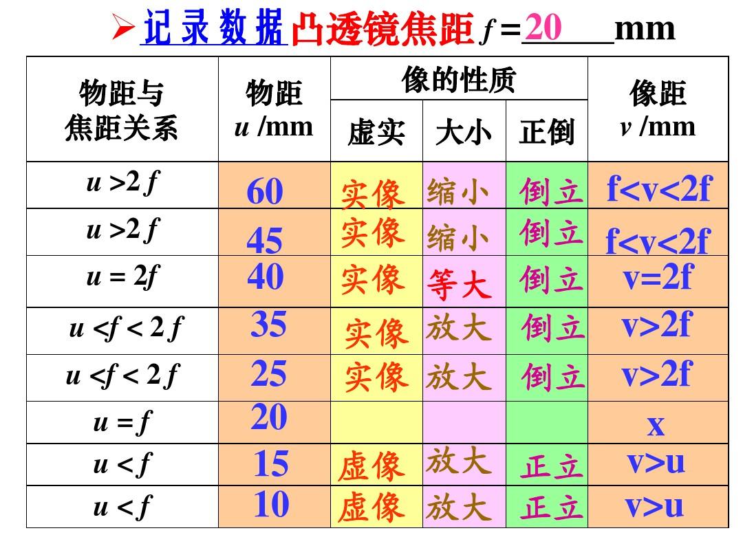 物理透镜成像规律_凸透镜成像规律图表_透镜成像规律视频