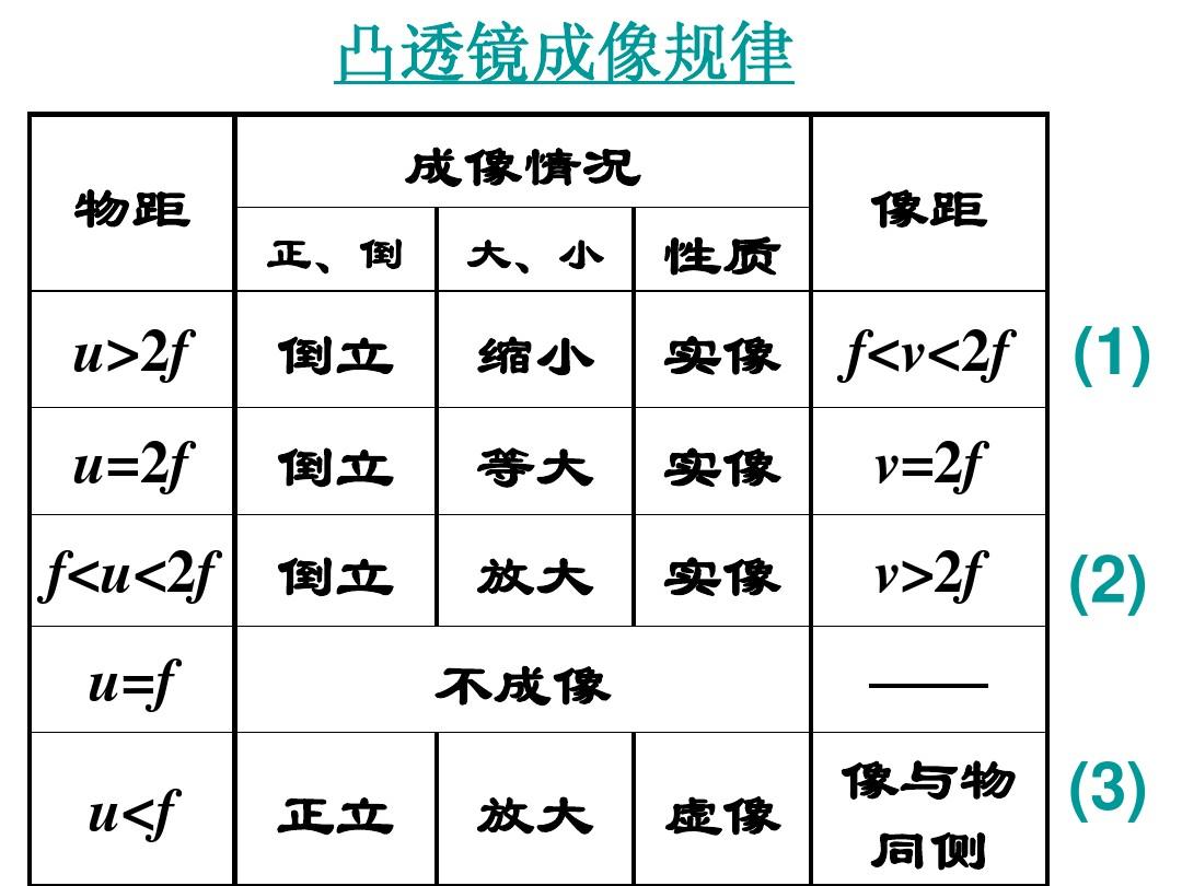 透镜成像规律动画_透镜成像规律口诀_凸透镜成像规律及应用试卷