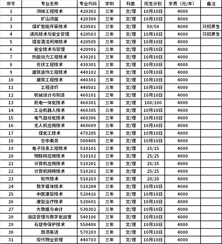 2023年独立学院改革_威海职业(技术)学院_2023汕头职业技术学院录取分数线