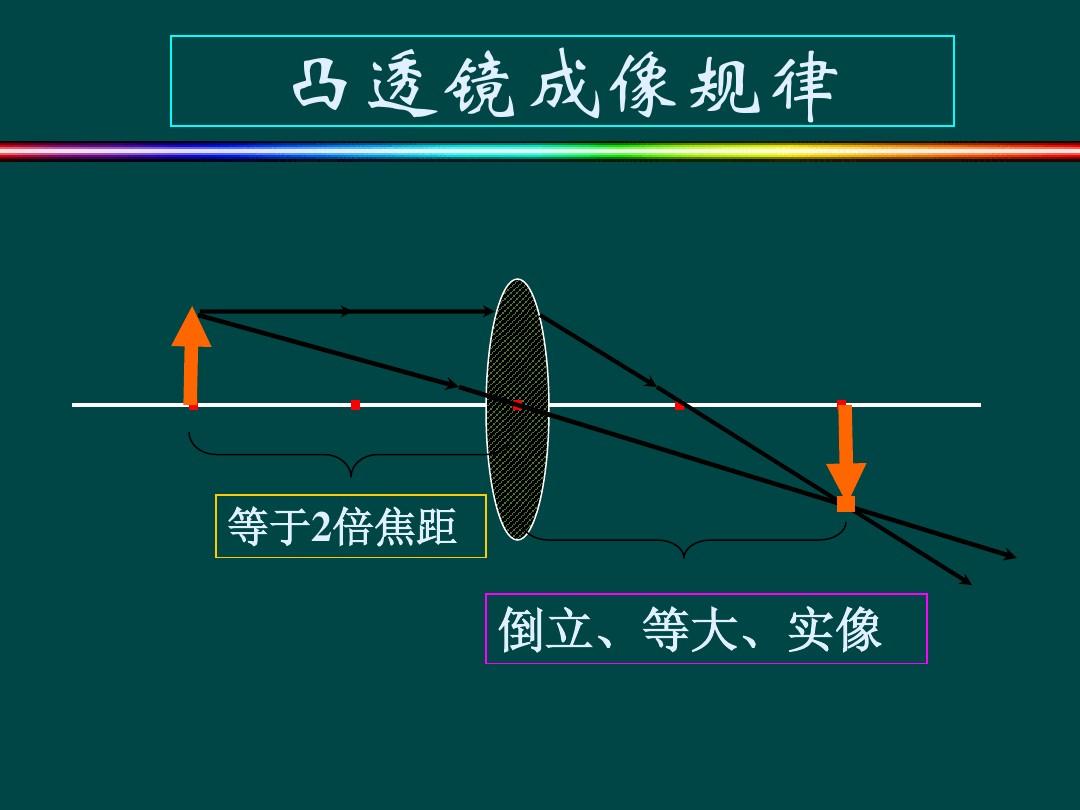 物理透镜成像规律表格_透镜成像规律ppt_凸透镜成像规律在线实验