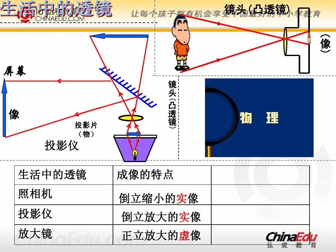 物理必修一知识导图_生活中的透镜思维导图物理_高中物理必修二导图