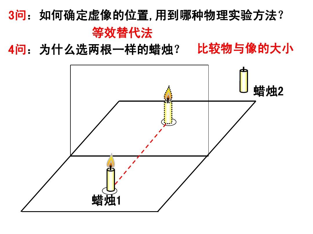 物理蜡烛平面镜成像知识点_在探究凸透镜成像规律的实验中当蜡烛_用led灯代替蜡烛探究凸透镜成像
