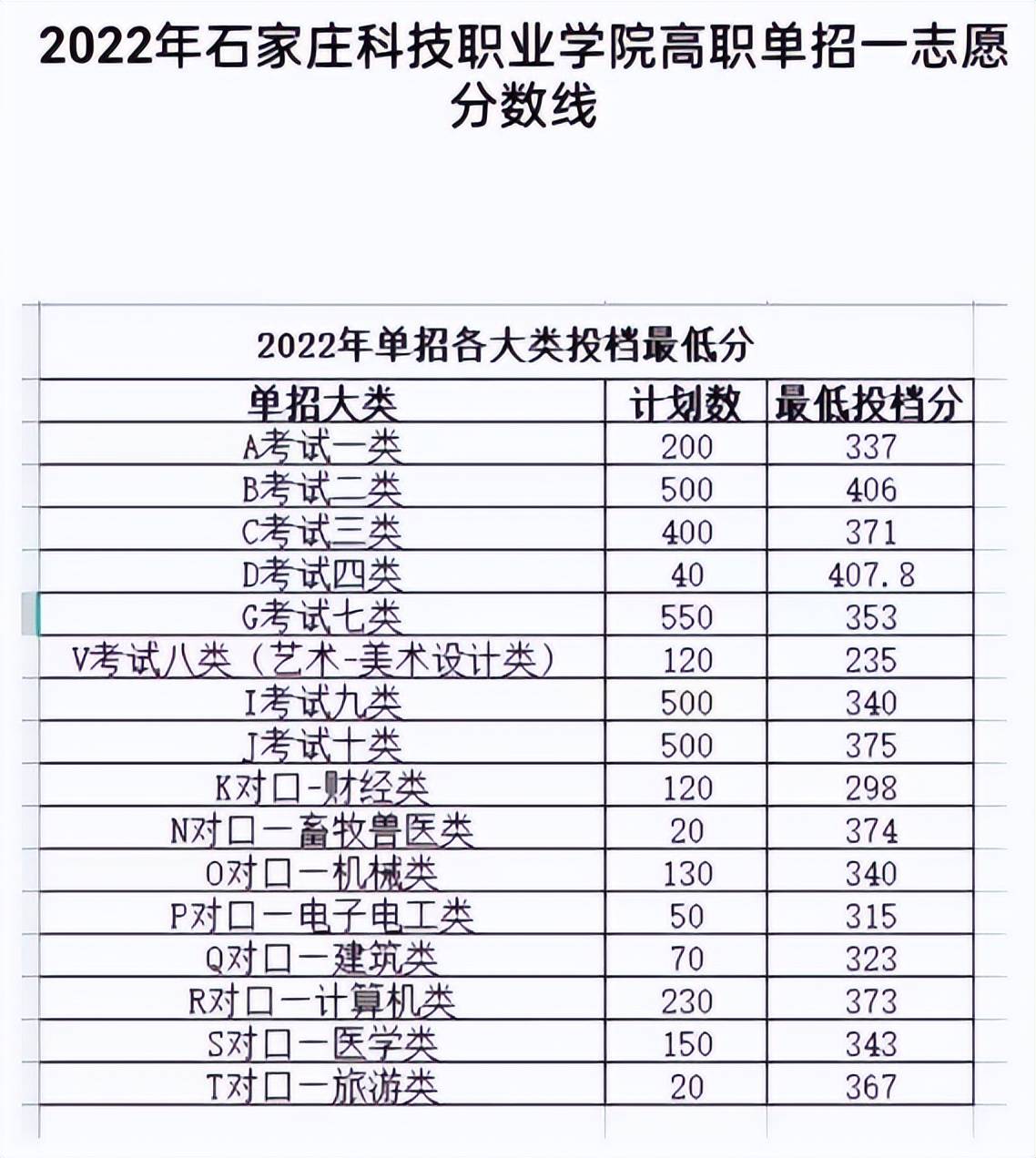 2023太原幼儿师范高等专科学校录取分数线_新疆师范高等专科_晋中师范高等专科