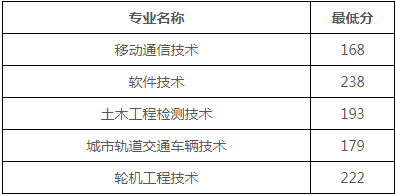 2023福州科技职业技术学院录取分数线_福州师范协和学院分数_福州职业技术学院分数