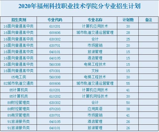 福州协和学院艺考分数_宁波技师学院分数录取_2023福州科技职业技术学院录取分数线