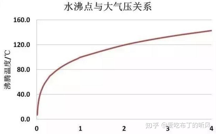 高压锅气压大沸点_大气压降低时水的沸点_水 沸点 气压