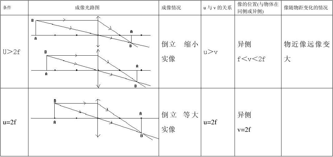 透镜成像规律动画_透镜成像规律表格_凸透镜成像规律作图专题