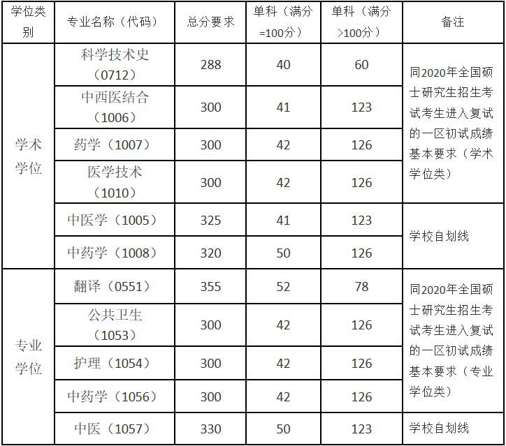2023天津中医药大学录取分数线_天津城建大学历年二本录取分数线_天津城建大学对浙江二本的录取分数线