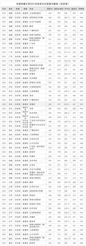 2023山西传媒学院录取分数线_山西警察学院录取分数线_山西晋祠学院2017分数