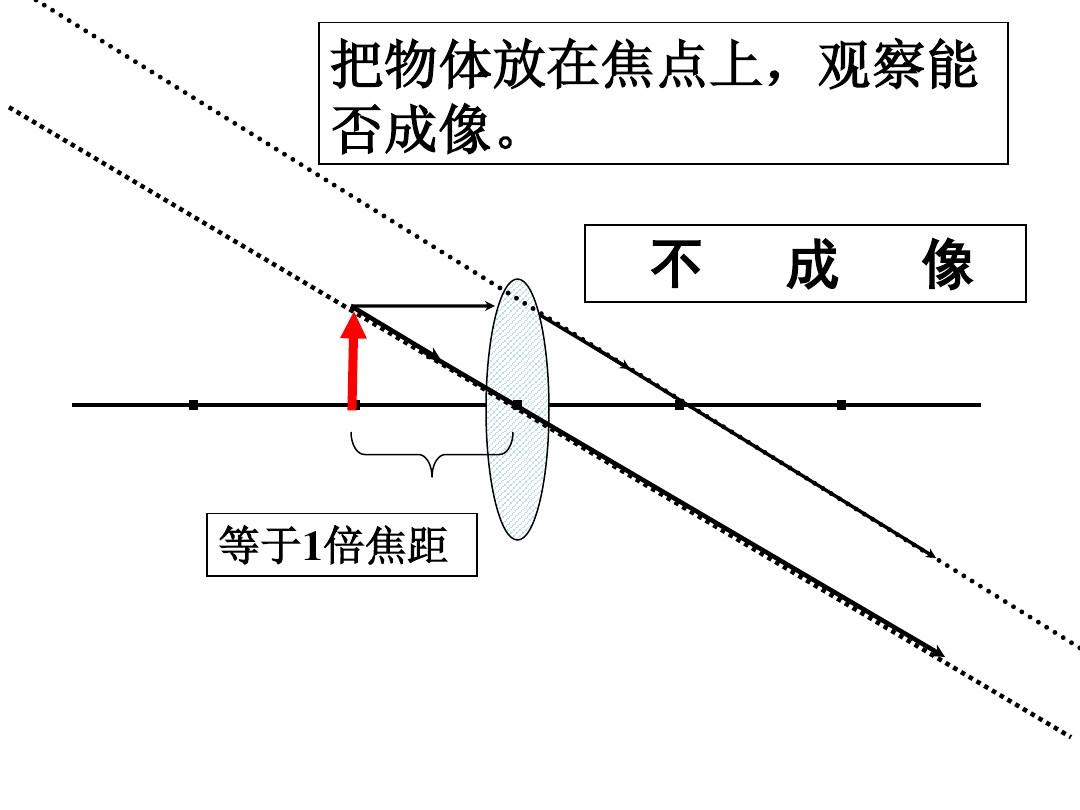 凸透镜成像规律乐乐课堂_透镜成像规律表格_透镜成像规律公式