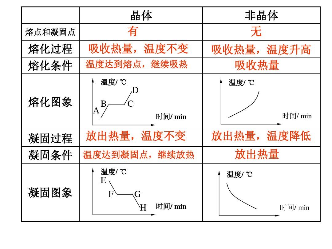 晶体熔化和凝固实验ppt_物理概念熔化和凝固_王明用海波做熔化与凝固