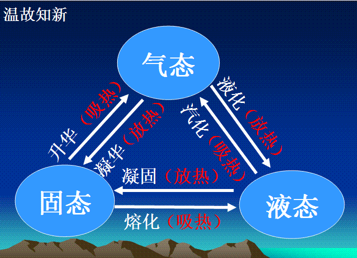 升华和凝华的现象_碘的升华和凝华_升华和凝华的特点和条件