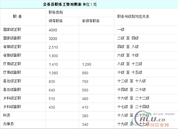 事业单位调整从低岗位调整高岗位的工资相当难_公务员双学位工资定级工资档次_公务员工资调整