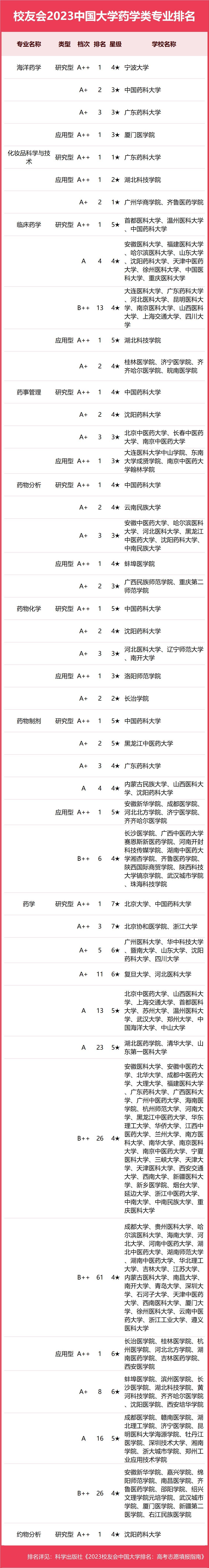 大学校友会排名排名_985大学挂科率高于普通大学_药科大学排名