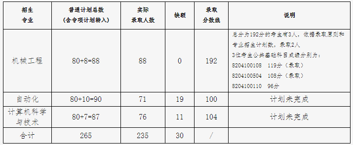 2023东华理工大学录取分数线_全国各三本大学2013年在天津录取分数线排名含线差_东华理工网上支付平台