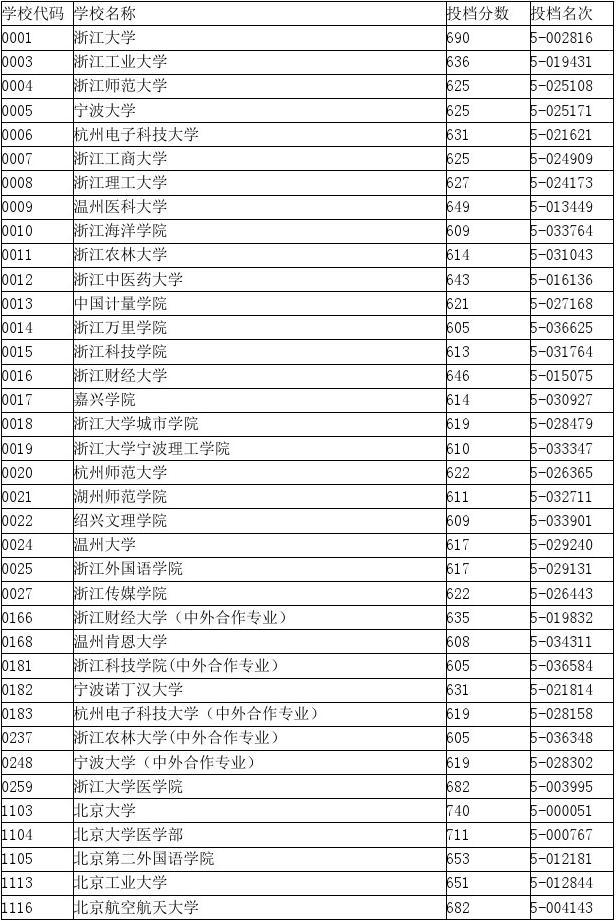 2013年浙江警察学院录取分数线_浙江警察学院2014二批预测录取分数线_2023浙江外国语学院录取分数线