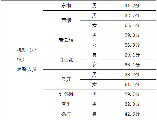 2019兰州警察学院录取通知线_2023河北公安警察职业学院录取分数线_河北公安职业警察学院