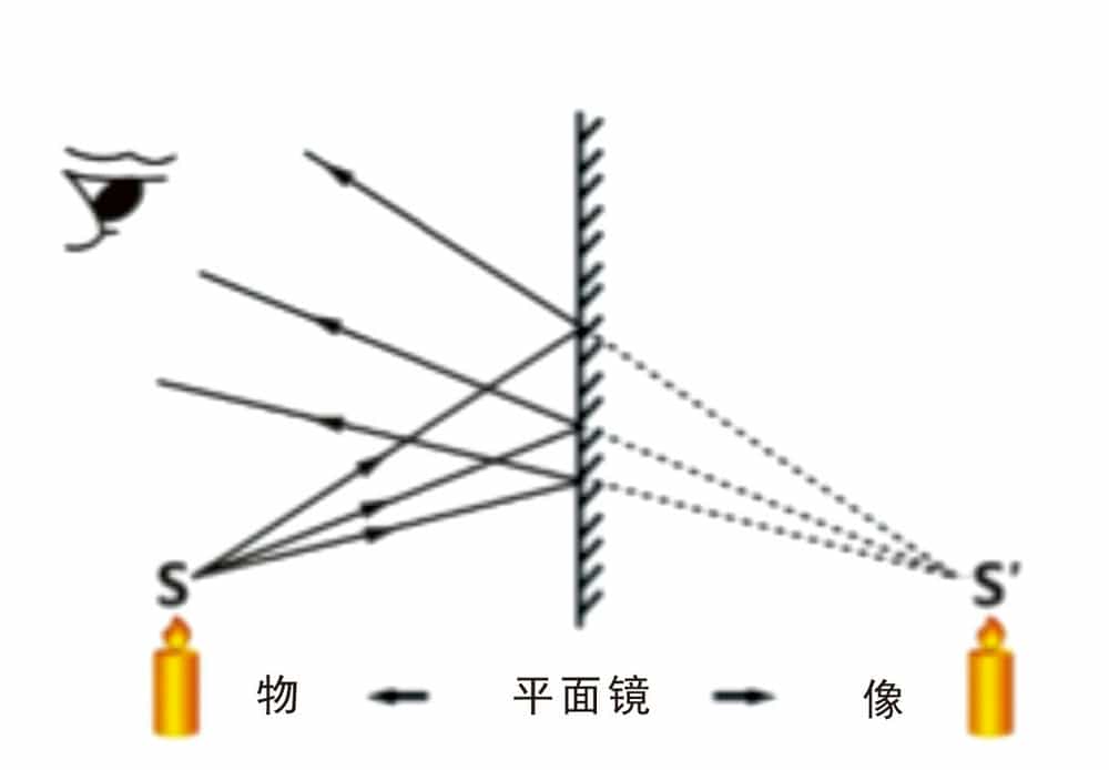 小孔成像与小孔的大小_光的直线传播画图小孔成像_在小孔成像平面镜成像