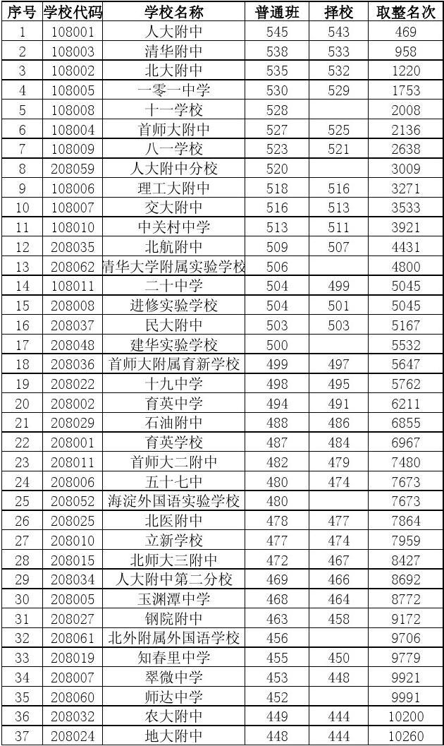 2023北京电子科技职业学院录取分数线_北京电子科技职业院_北京电子科技学院学生会
