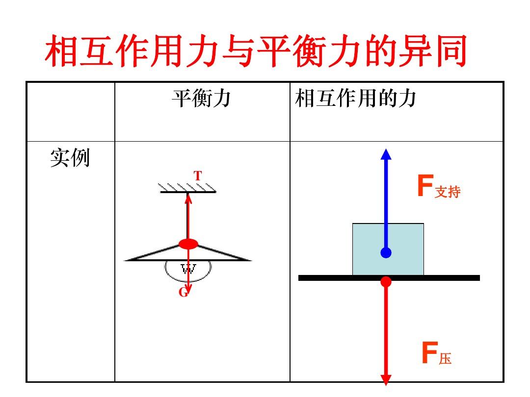 等效平衡转化率相等吗_力物体的平衡_二力平衡是哪两个力相等