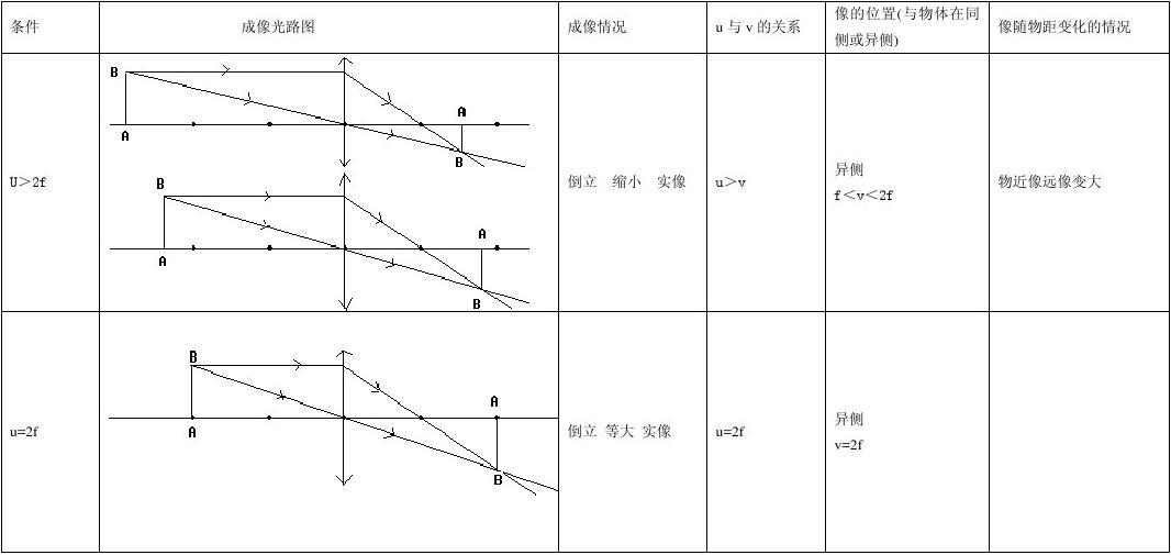 凹透镜成像实验规律总结_平凹透镜成像规律_凸透镜成像规律知识点总结