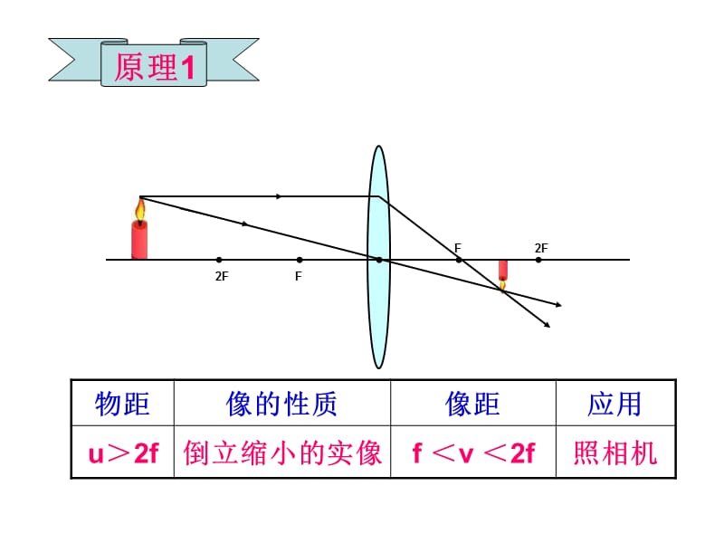 凸透镜成像规律知识点_平凹透镜成像规律_柱透镜成像规律实验