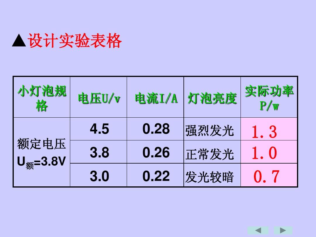 小灯泡功率测量练习_李明做测量小灯泡电_测量小灯泡电功率表格