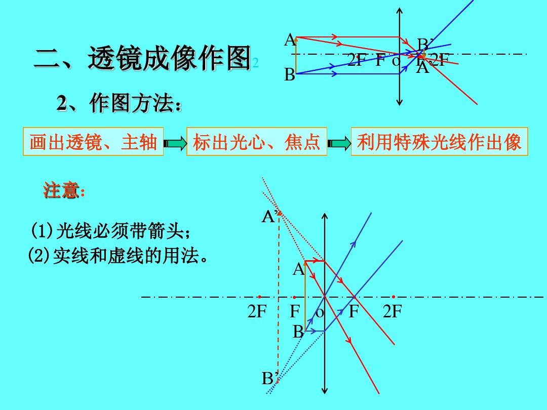 凸透镜成像规矩教案_凸透镜的成像规律总结_成像规律凸透镜表格