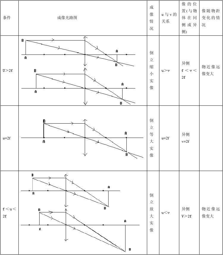 探索凸透镜的成像规律实验_探究凸透镜成像规律的视频_探究凸透镜的成像规律视频