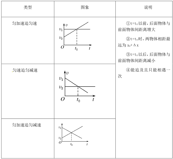 物理追及相遇问题例题_物理相遇追及公式_物理相遇追及问题典型题