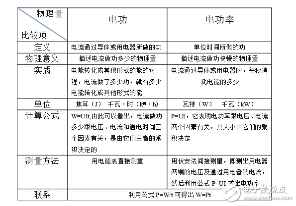 电功率单位是大写还是小写_电功率的单位是千瓦时吗_电功率单位是多少