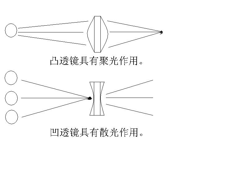 成像原理凸透镜_凸透镜成像仪_凸透镜成像的规律笔记图片