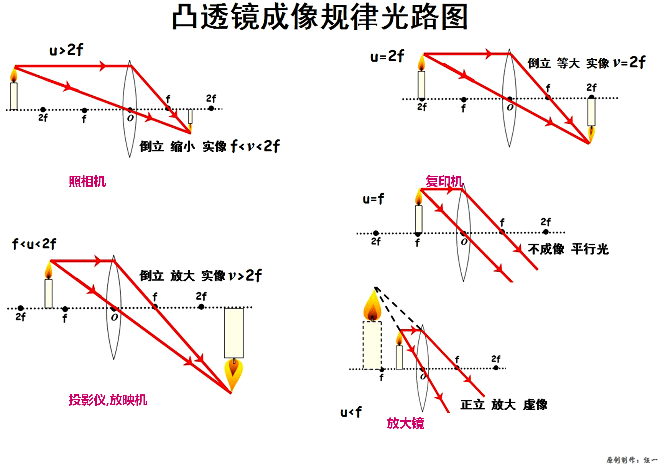 凸透镜成像原理动画_动画凸透镜成像规律_凸透镜成像的flash动画