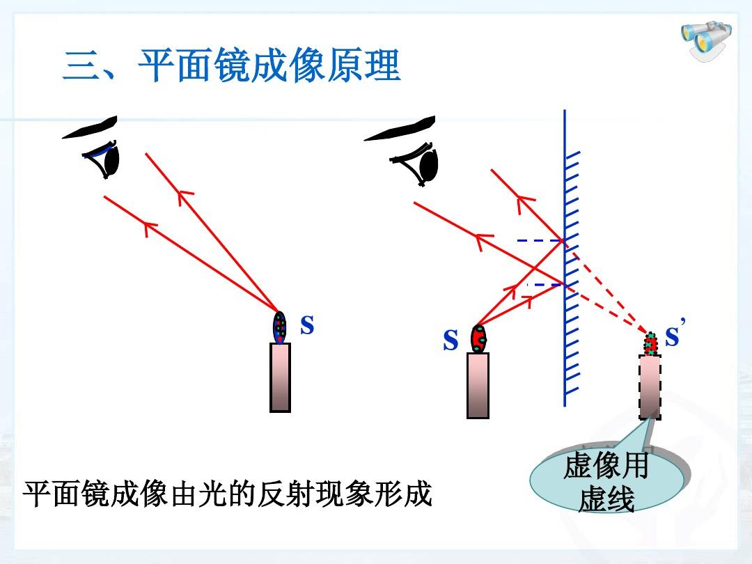 平面镜成像的原理_成像平面镜原理是什么_成像平面镜原理图解
