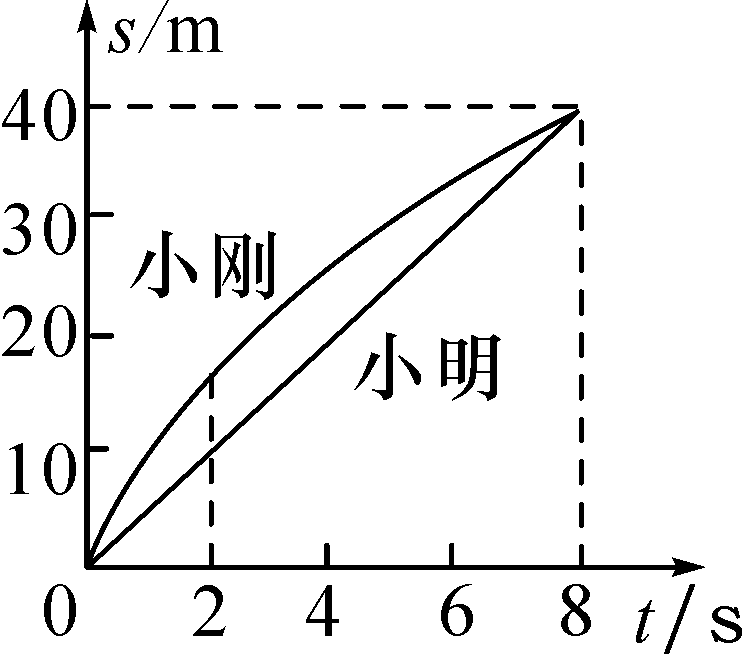 物理初中快慢运动思维导图_初中物理运动的快慢试讲视频_运动的快慢初中物理