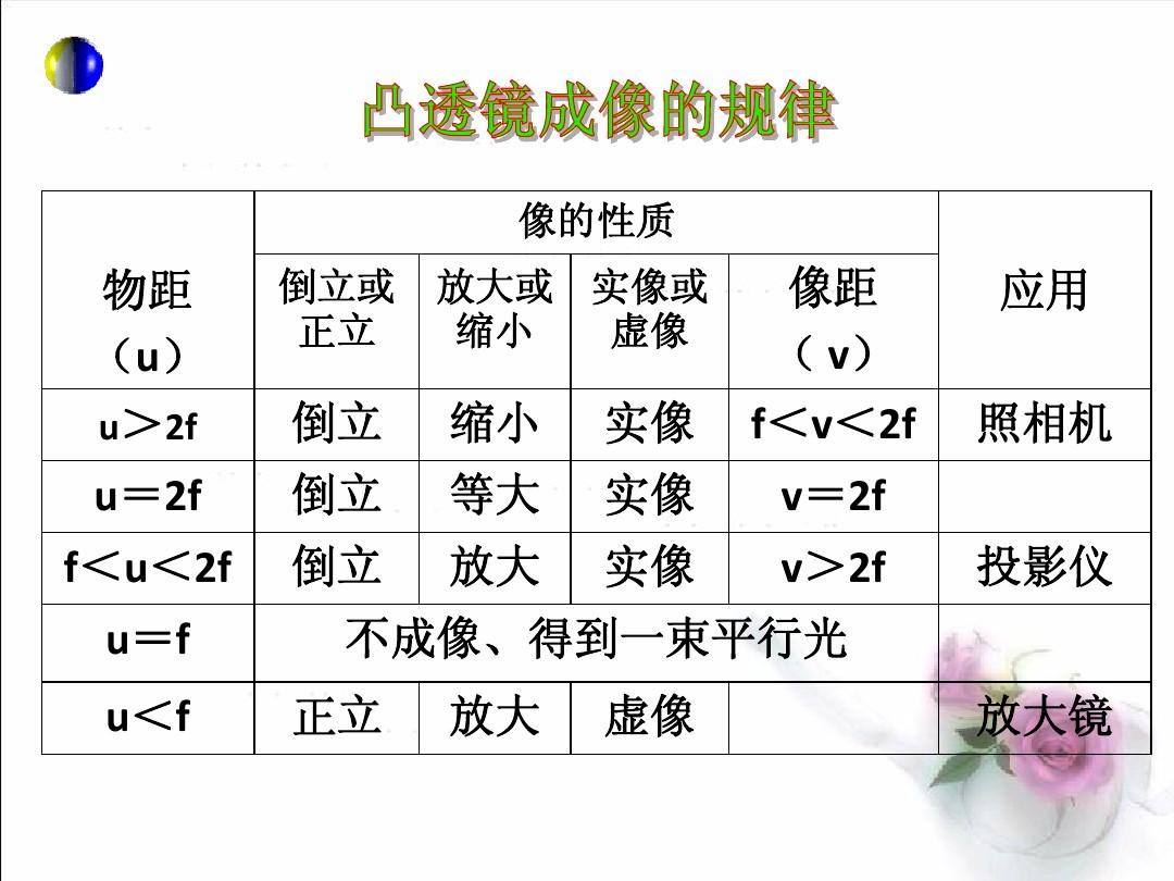 凸透镜成像规律听评课记录_凸透镜成像的规律听课记录_凸透镜成像规律评课稿
