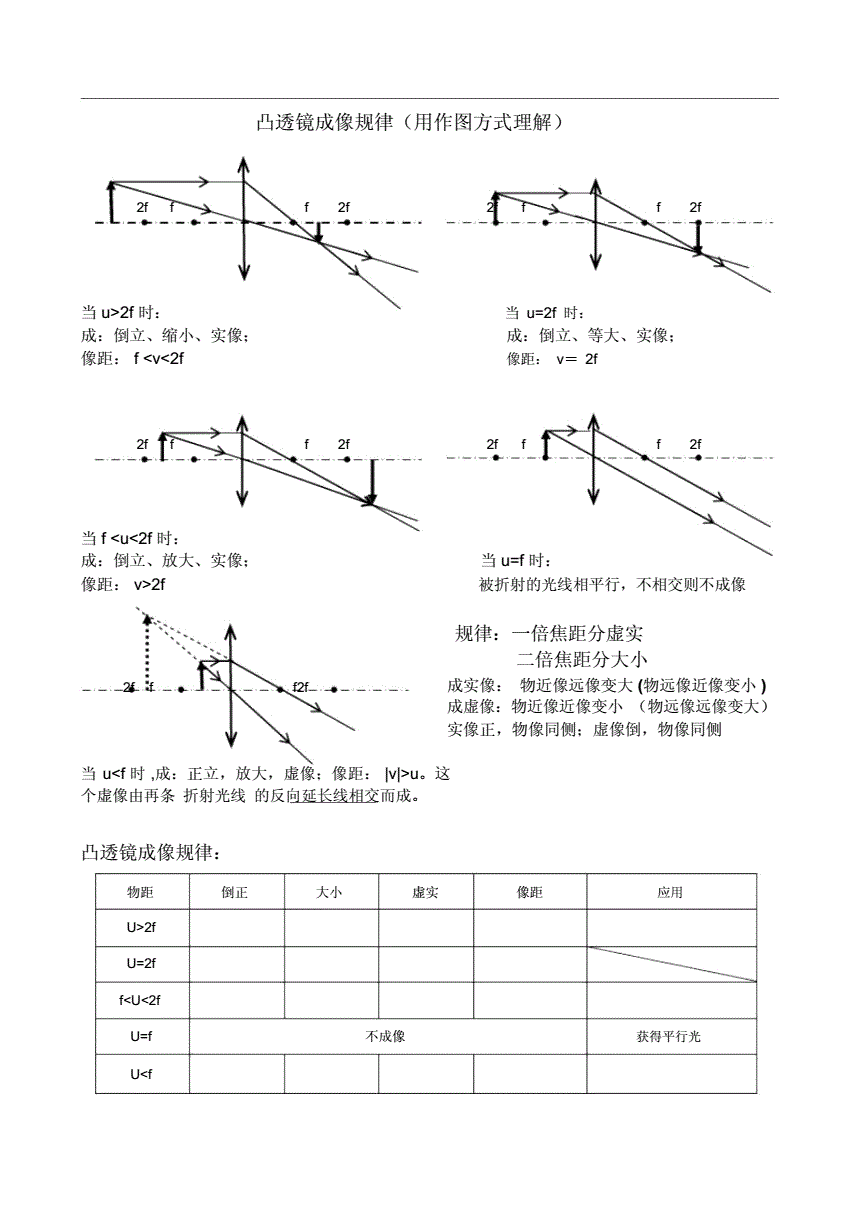凸透镜成像规律模型_成像原理凸透镜_凸透镜成像规律图